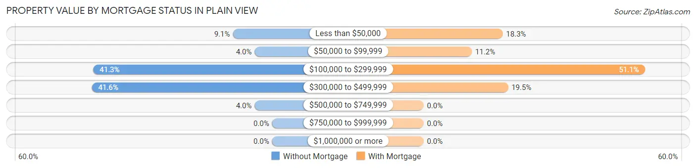 Property Value by Mortgage Status in Plain View