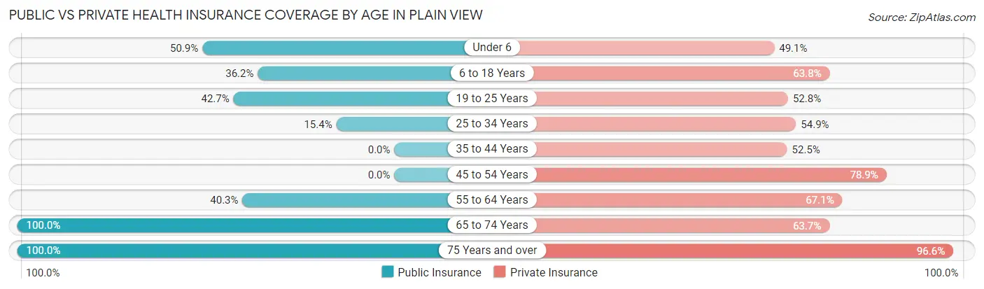 Public vs Private Health Insurance Coverage by Age in Plain View