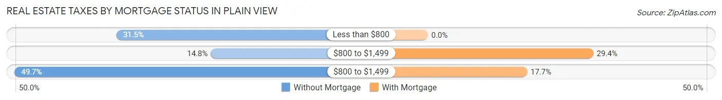 Real Estate Taxes by Mortgage Status in Plain View