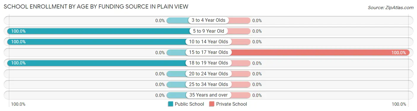 School Enrollment by Age by Funding Source in Plain View