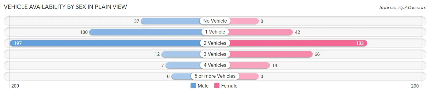 Vehicle Availability by Sex in Plain View