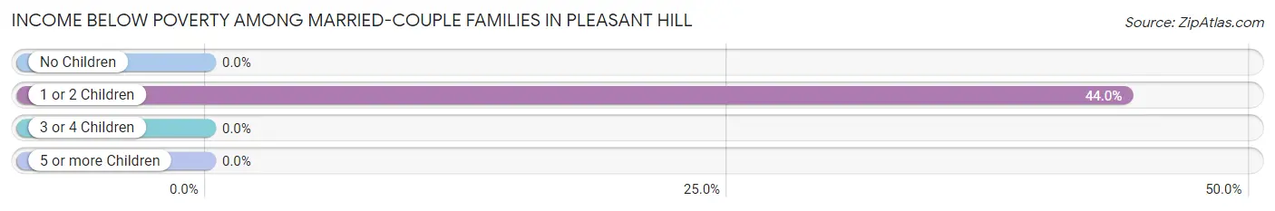 Income Below Poverty Among Married-Couple Families in Pleasant Hill