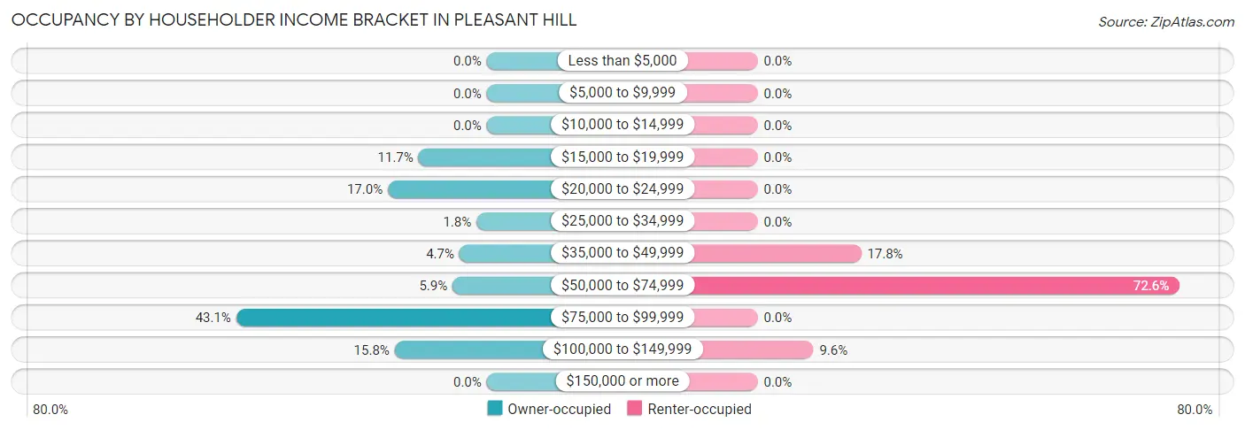 Occupancy by Householder Income Bracket in Pleasant Hill