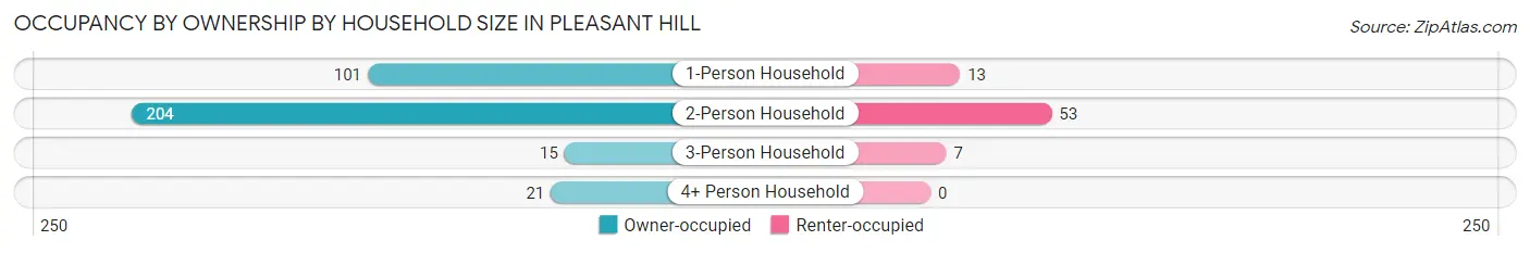 Occupancy by Ownership by Household Size in Pleasant Hill