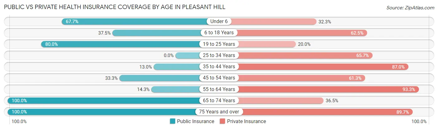 Public vs Private Health Insurance Coverage by Age in Pleasant Hill