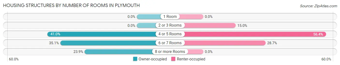 Housing Structures by Number of Rooms in Plymouth