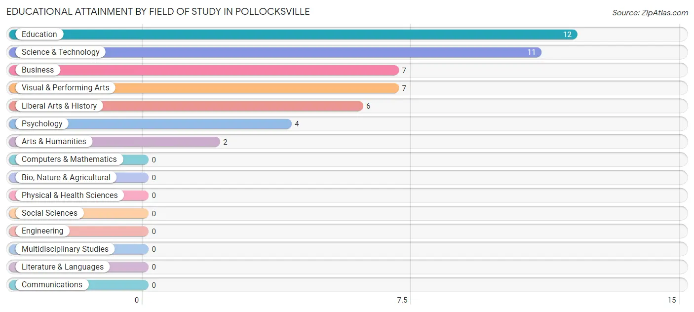 Educational Attainment by Field of Study in Pollocksville
