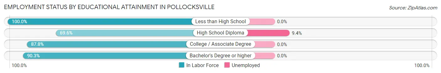 Employment Status by Educational Attainment in Pollocksville
