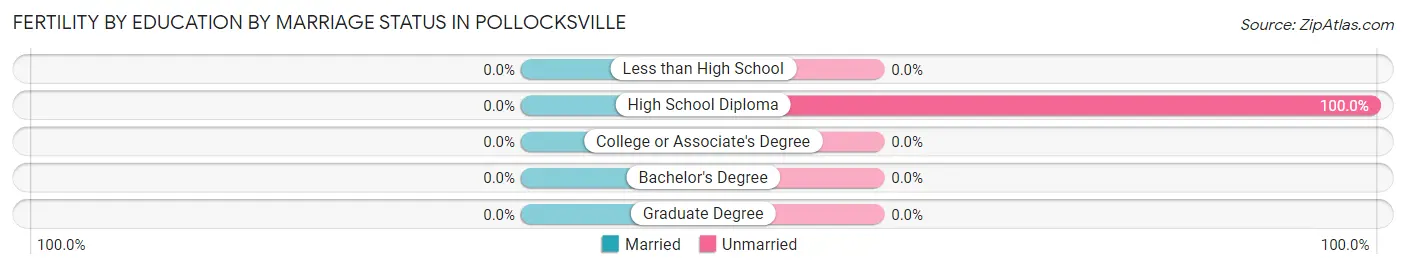 Female Fertility by Education by Marriage Status in Pollocksville