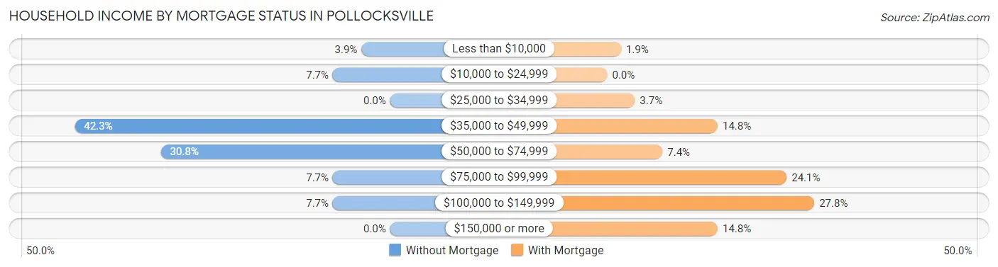 Household Income by Mortgage Status in Pollocksville