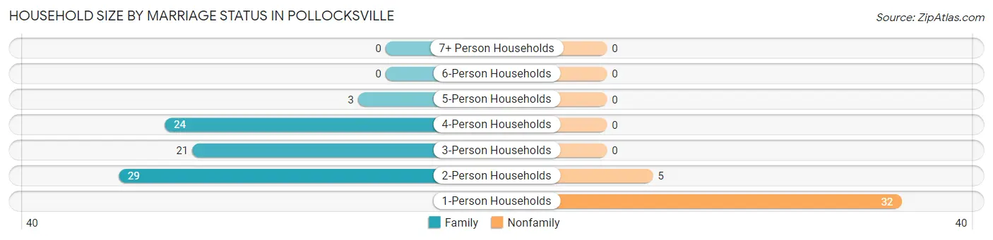Household Size by Marriage Status in Pollocksville