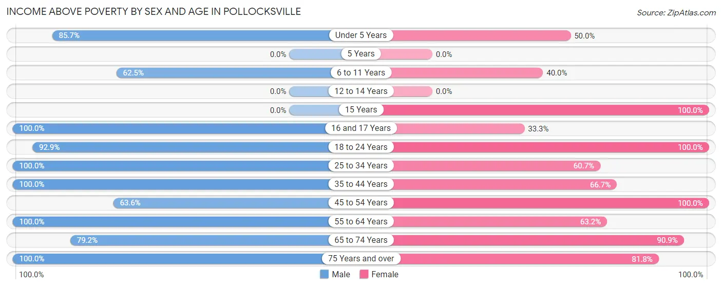 Income Above Poverty by Sex and Age in Pollocksville