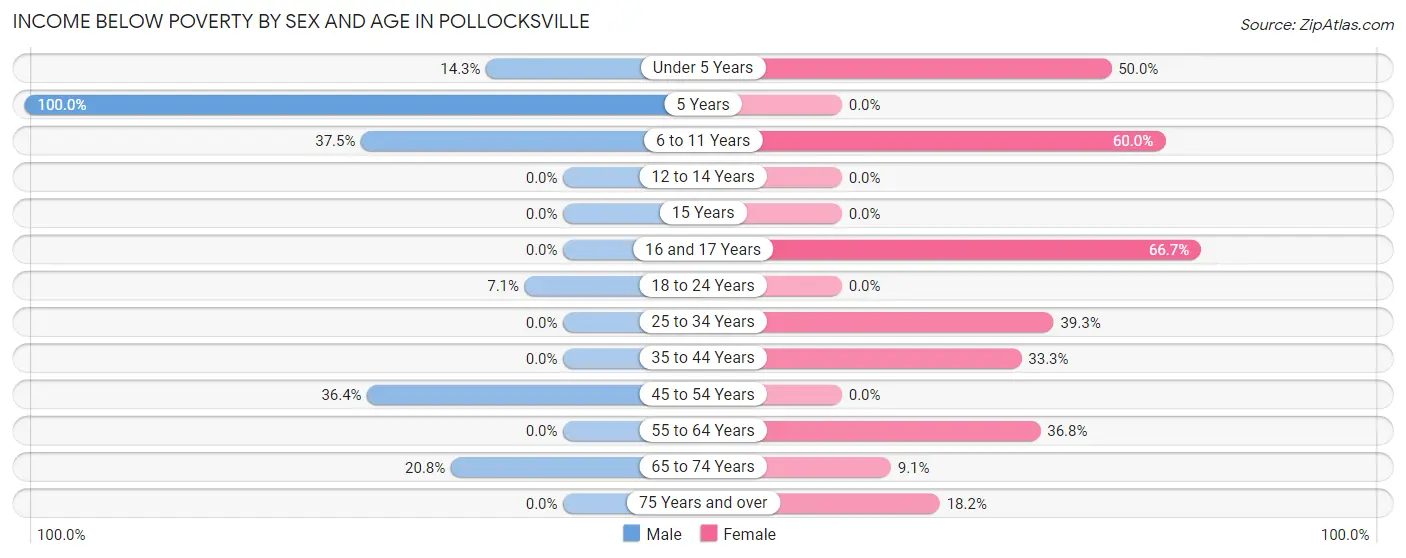 Income Below Poverty by Sex and Age in Pollocksville