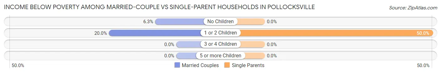 Income Below Poverty Among Married-Couple vs Single-Parent Households in Pollocksville
