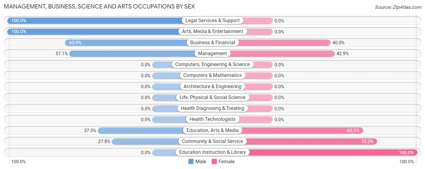Management, Business, Science and Arts Occupations by Sex in Pollocksville