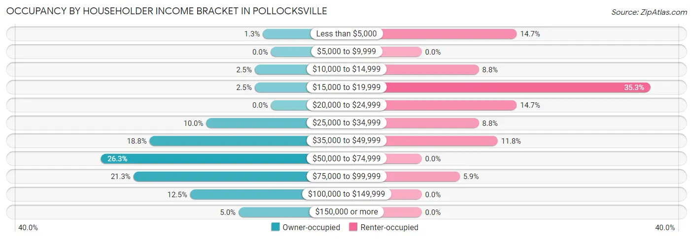 Occupancy by Householder Income Bracket in Pollocksville