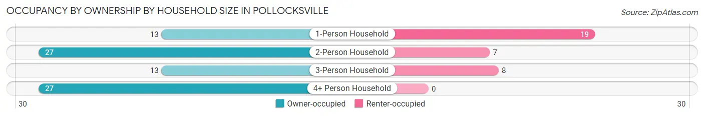 Occupancy by Ownership by Household Size in Pollocksville