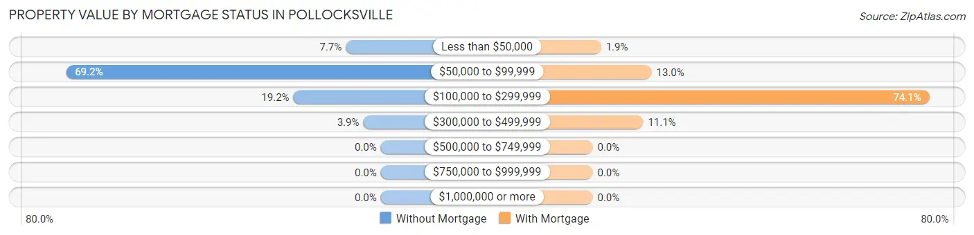 Property Value by Mortgage Status in Pollocksville