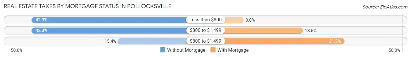 Real Estate Taxes by Mortgage Status in Pollocksville