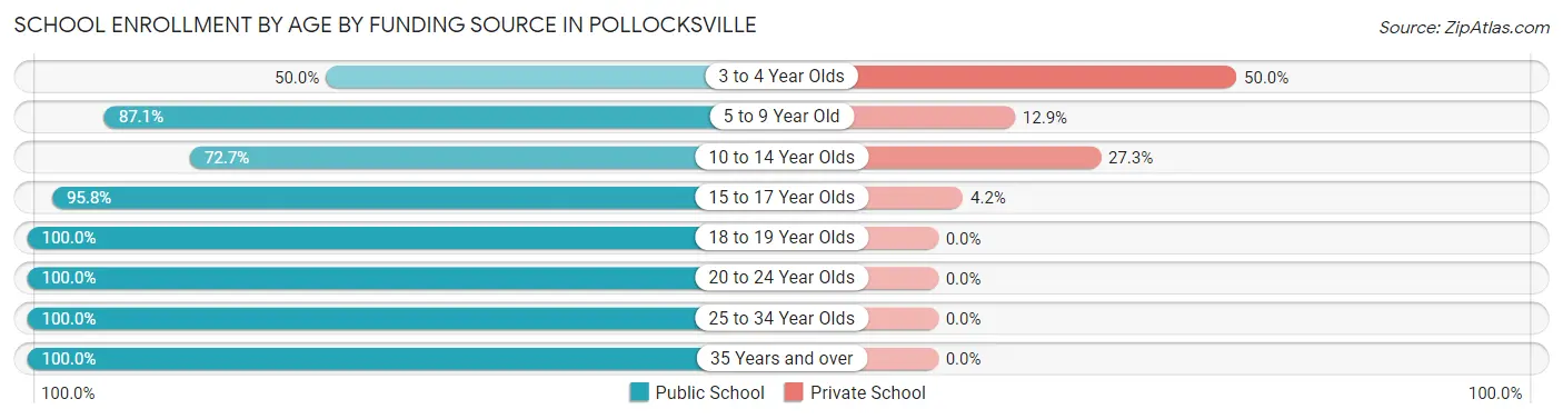School Enrollment by Age by Funding Source in Pollocksville