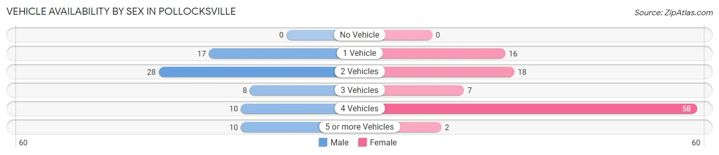 Vehicle Availability by Sex in Pollocksville
