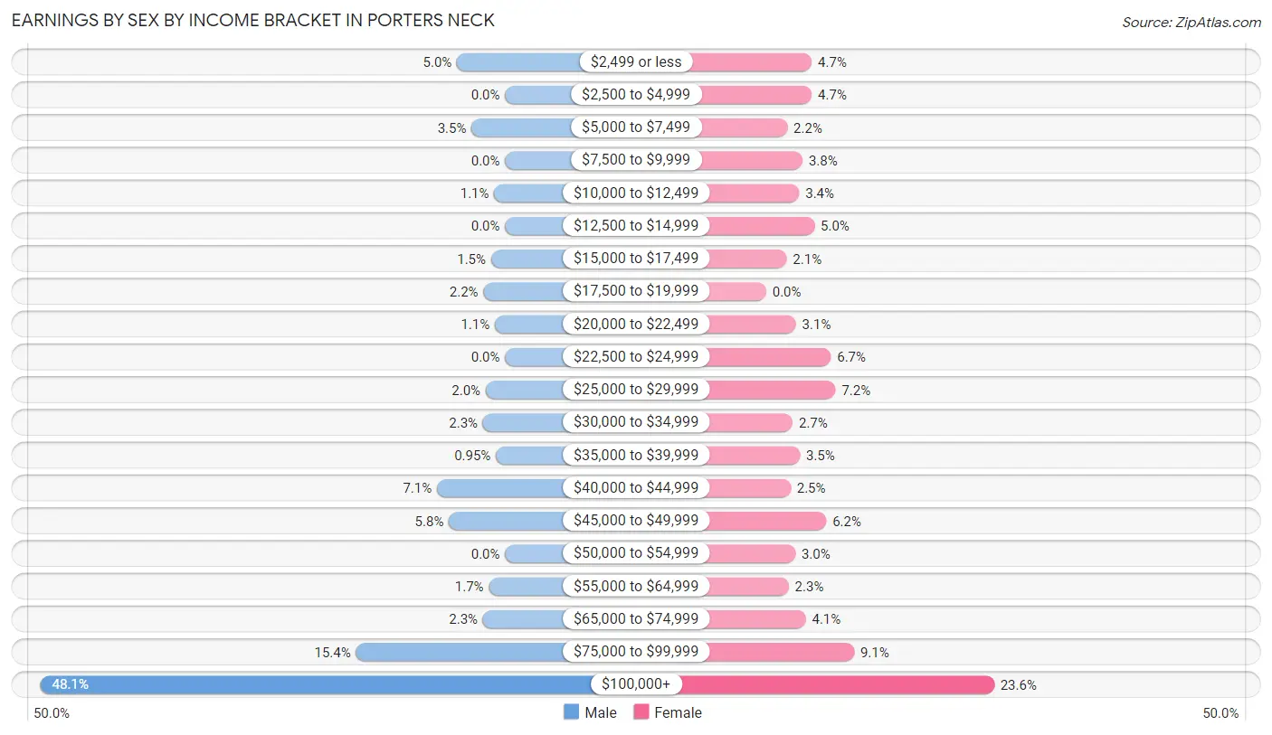 Earnings by Sex by Income Bracket in Porters Neck