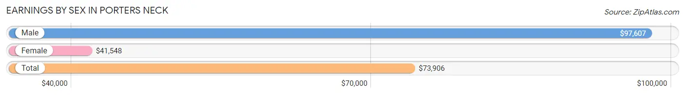 Earnings by Sex in Porters Neck