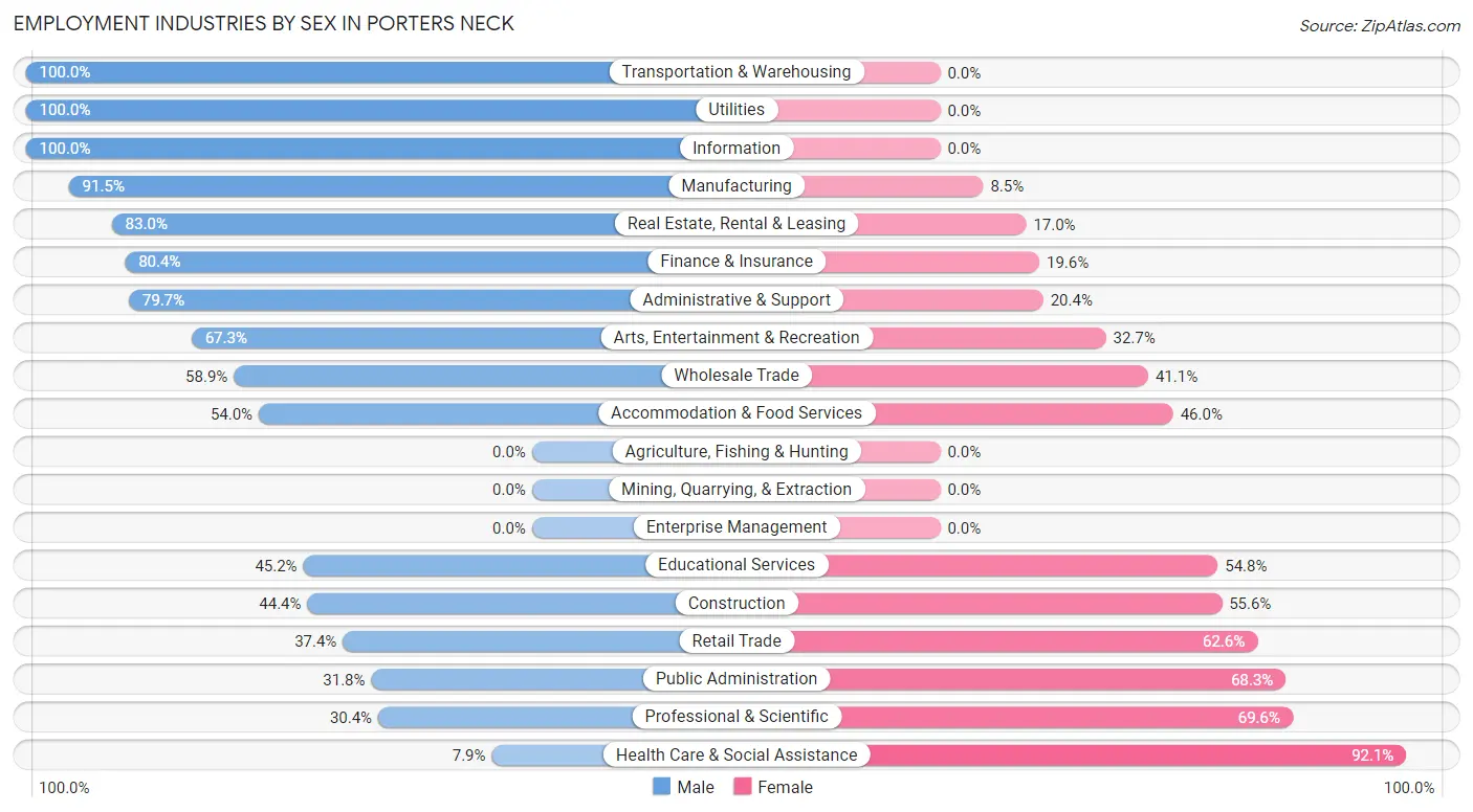 Employment Industries by Sex in Porters Neck