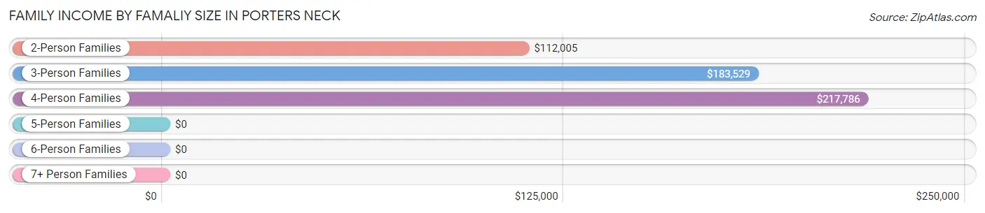 Family Income by Famaliy Size in Porters Neck