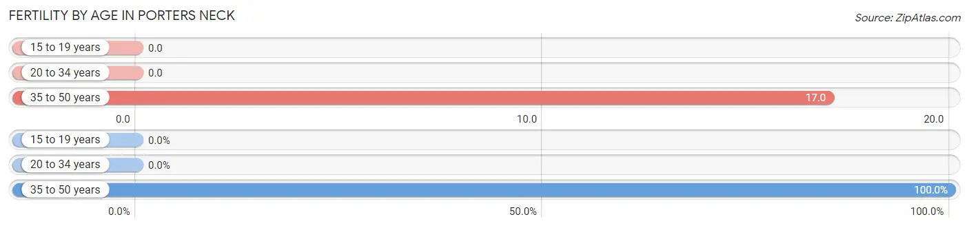 Female Fertility by Age in Porters Neck