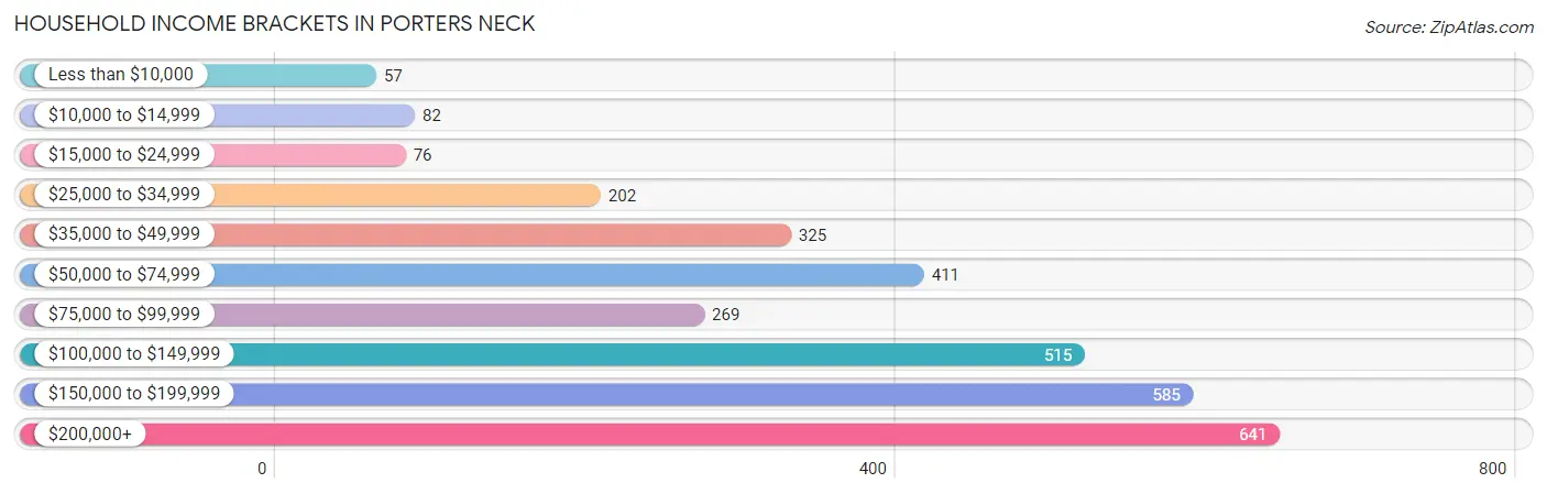 Household Income Brackets in Porters Neck