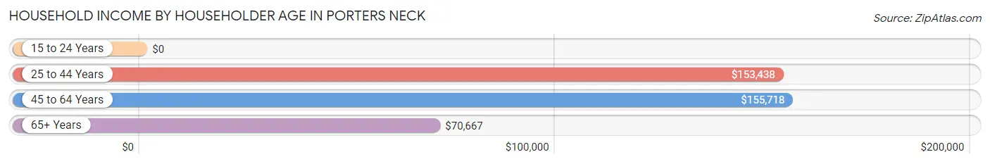 Household Income by Householder Age in Porters Neck