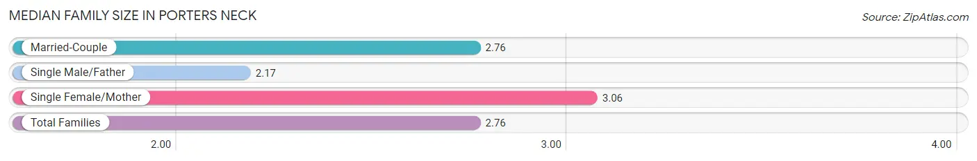Median Family Size in Porters Neck