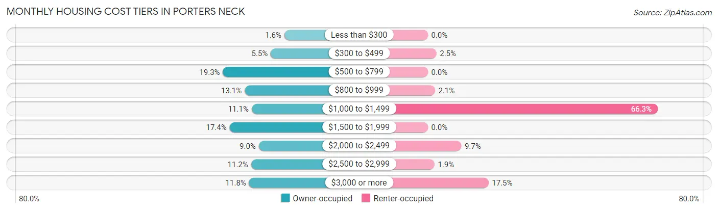 Monthly Housing Cost Tiers in Porters Neck