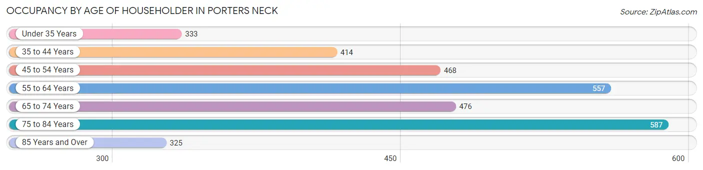 Occupancy by Age of Householder in Porters Neck
