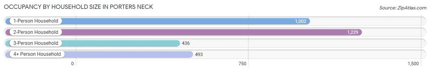 Occupancy by Household Size in Porters Neck