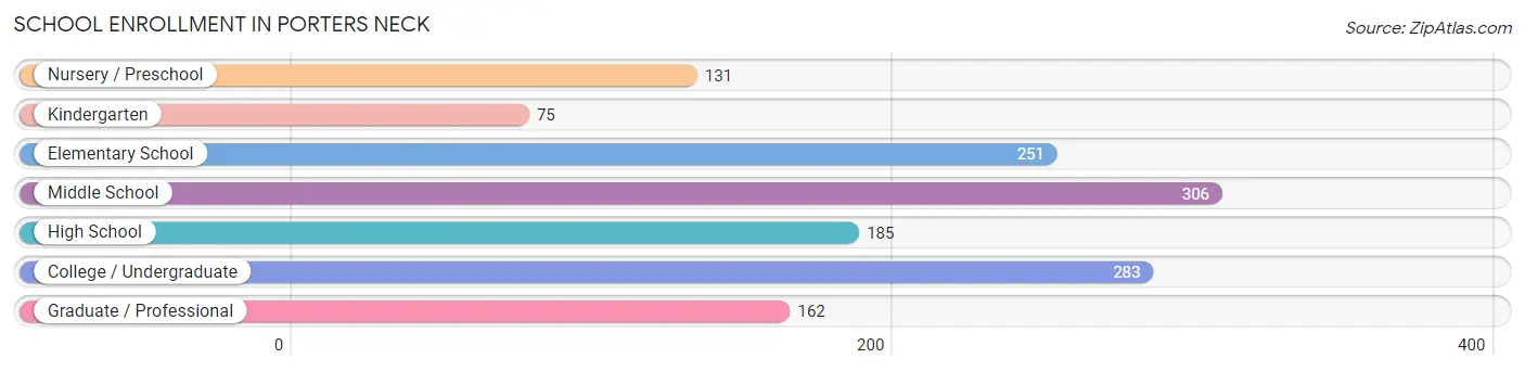 School Enrollment in Porters Neck