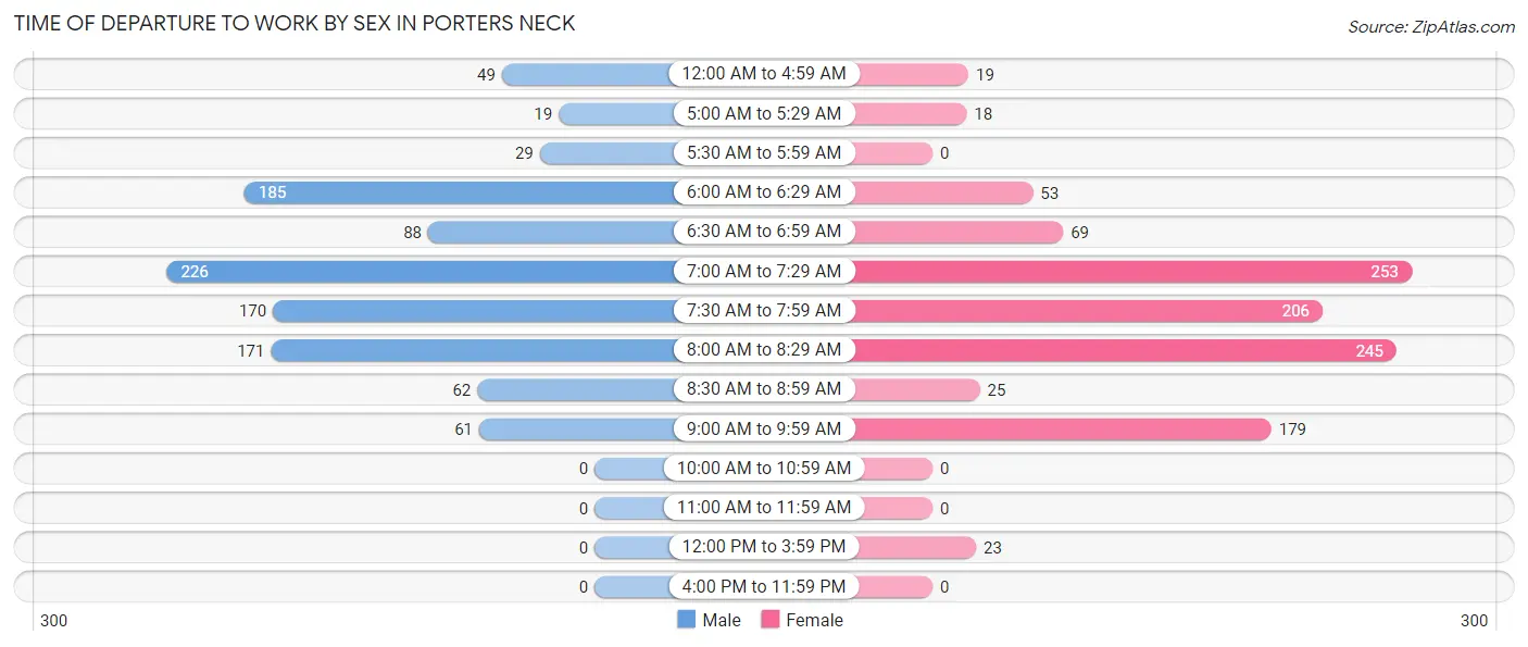 Time of Departure to Work by Sex in Porters Neck