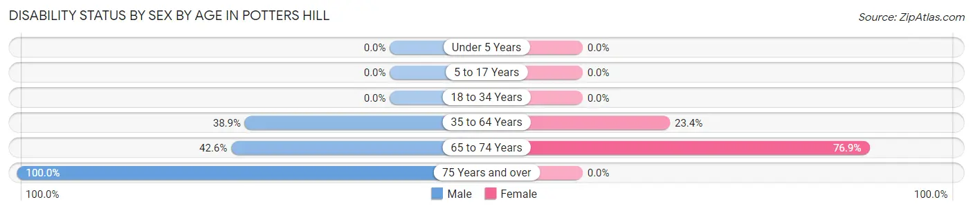 Disability Status by Sex by Age in Potters Hill
