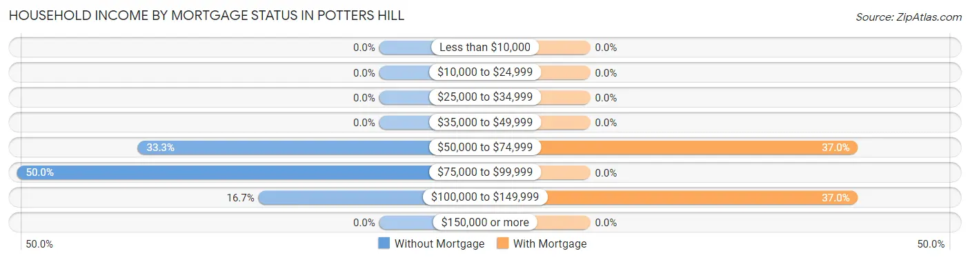 Household Income by Mortgage Status in Potters Hill