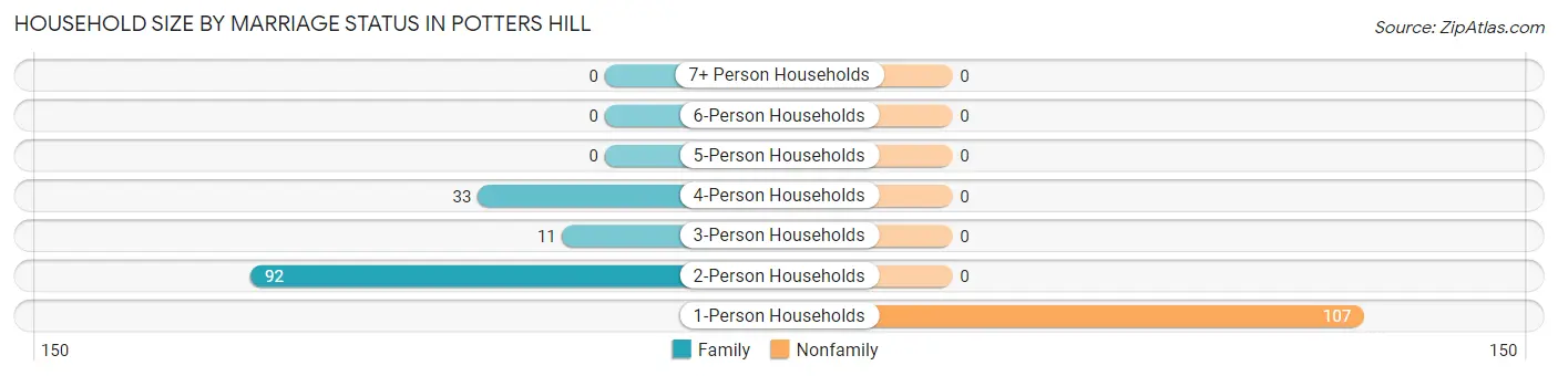 Household Size by Marriage Status in Potters Hill