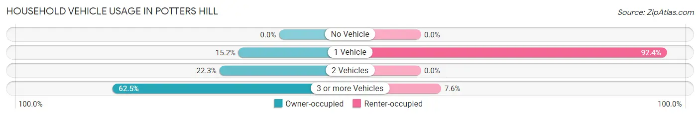 Household Vehicle Usage in Potters Hill