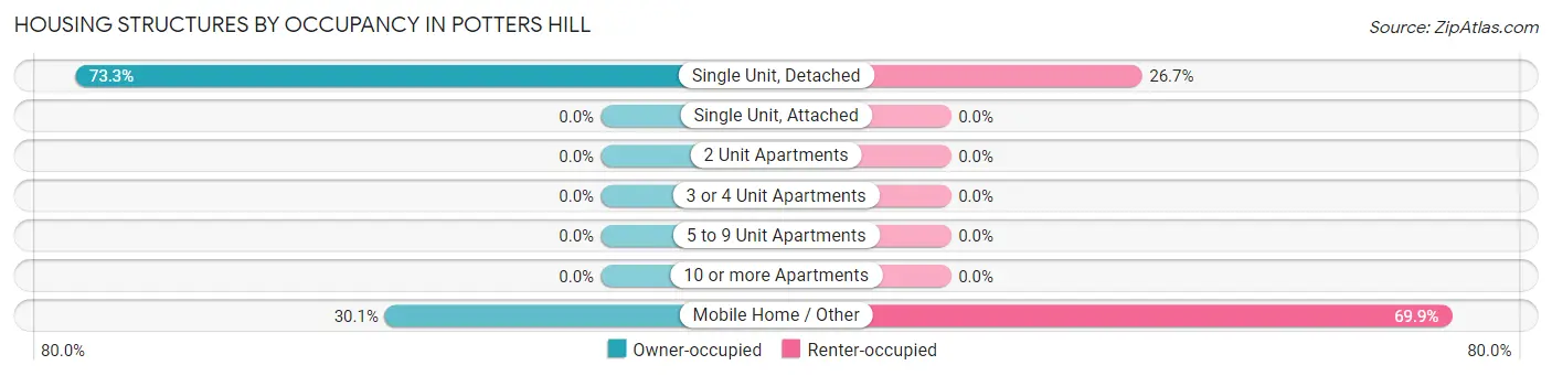 Housing Structures by Occupancy in Potters Hill