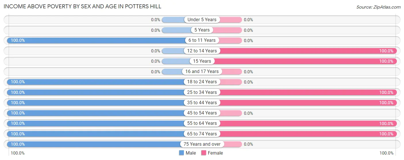 Income Above Poverty by Sex and Age in Potters Hill