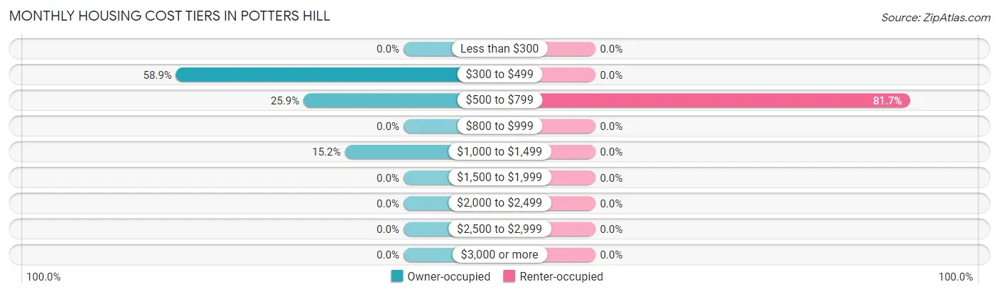 Monthly Housing Cost Tiers in Potters Hill