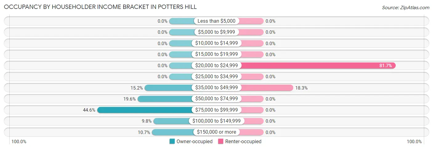 Occupancy by Householder Income Bracket in Potters Hill