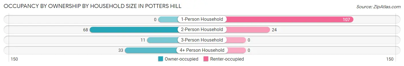 Occupancy by Ownership by Household Size in Potters Hill