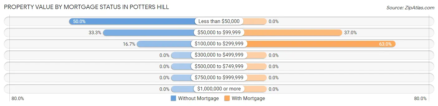 Property Value by Mortgage Status in Potters Hill