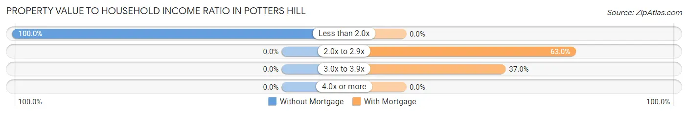 Property Value to Household Income Ratio in Potters Hill