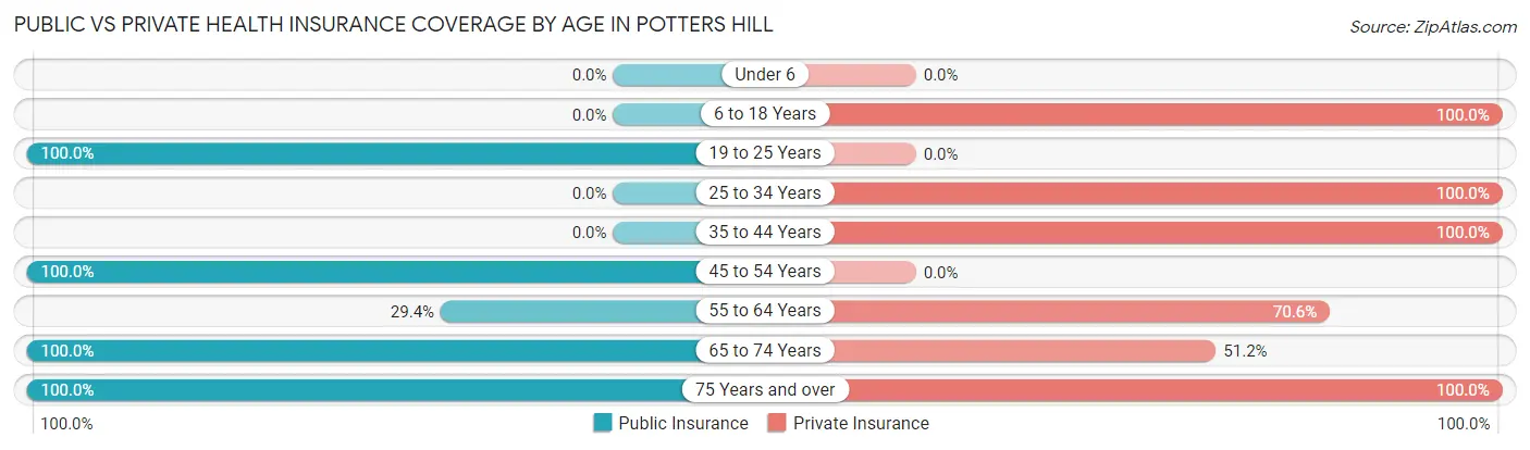 Public vs Private Health Insurance Coverage by Age in Potters Hill